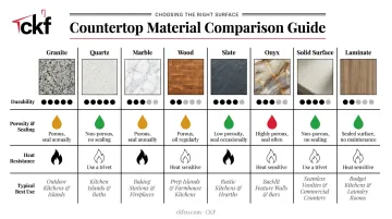 Comparison chart of bar countertop materials showing durability and maintenance needs