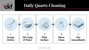 5-step daily quartz countertop cleaning process infographic