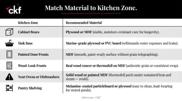 Kitchen zone cabinet material selection guide matching location to recommended material