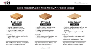 Solid wood plywood and wood veneer cabinet material comparison side-by-side chart
