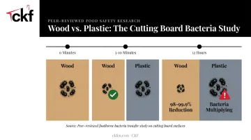 Wood versus plastic antibacterial performance comparison chart showing bacteria reduction timeline