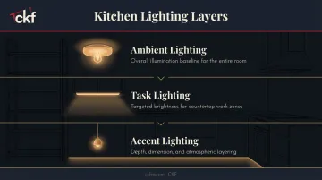 Three-layer kitchen lighting strategy ambient task and accent light types explained