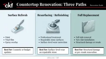 Three countertop renovation options comparison chart refresh resurfacing replacement