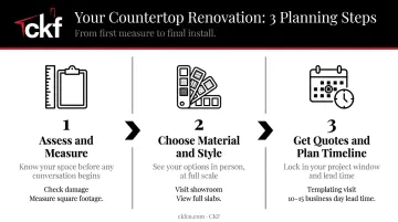 Three-step countertop renovation planning timeline from assessment to installation