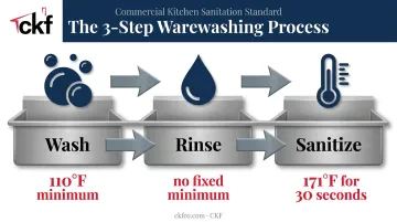 Three-compartment sink wash rinse sanitize temperature process infographic