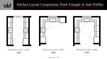 Small kitchen layout comparison galley L-shaped U-shaped with work triangle