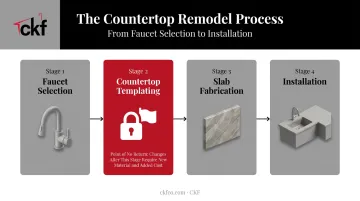 Countertop templating timeline showing when to confirm faucet selection before fabrication