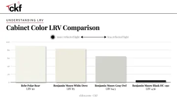 Light Reflectance Value comparison chart for white gray and black cabinets