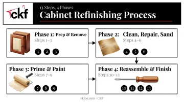 13-step DIY kitchen cabinet makeover process flow from prep to finish