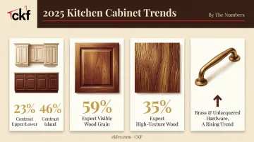 2024 kitchen cabinet design trends statistics for two-tone and wood finishes