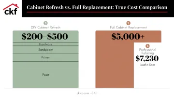 DIY cabinet painting cost versus full replacement budget comparison chart