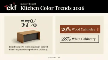 2026 kitchen design trend statistics for two-tone islands and wood cabinetry