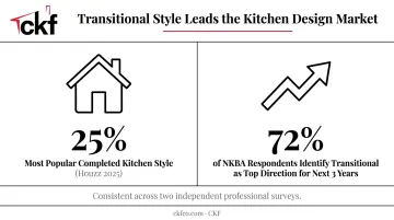 Transitional kitchen design statistics 25 percent completed style and 72 percent NKBA forecast