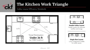 Galley kitchen work triangle diagram showing sink stove refrigerator distances