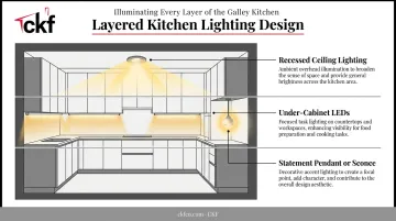 Three-layer lighting design plan for galley kitchen illumination