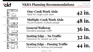NKBA kitchen aisle clearance dimensions table infographic for layout planning