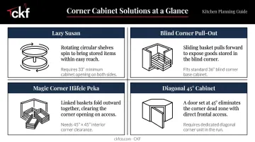 Four L-shaped kitchen corner cabinet solutions comparison infographic with fit requirements