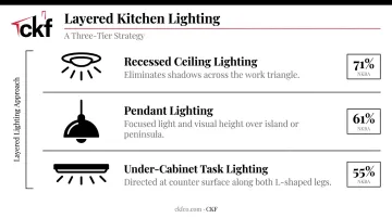 Three-layer kitchen lighting strategy infographic showing task pendant and recessed lights