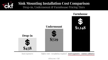 Drop-in undermount and farmhouse sink installation cost comparison chart