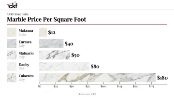 Five marble stone varieties price comparison from Makrana to Calacatta