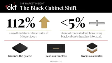 Black cabinet trend growth statistics and farmhouse design impact comparison