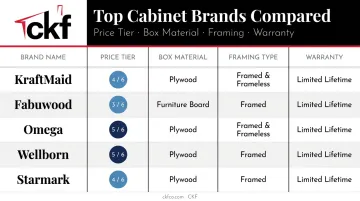 Top five kitchen cabinet brands 2026 price tier and construction specs comparison chart