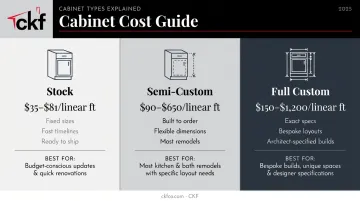 Stock semi-custom and custom kitchen cabinet types cost and features comparison
