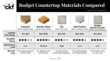 Five budget countertop materials compared by cost durability and maintenance requirements