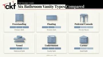 Six bathroom vanity types comparison chart showing storage and space needs