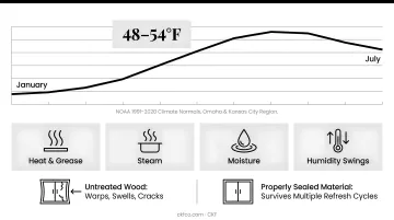 Four kitchen environmental stress factors affecting cabinet material durability