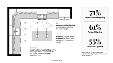 Three-layer kitchen lighting strategy infographic showing task pendant and recessed lights