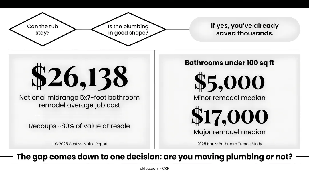 Small bathroom remodel cost comparison minor versus major renovation budgets