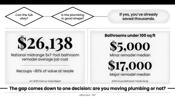 Small bathroom remodel cost comparison minor versus major renovation budgets