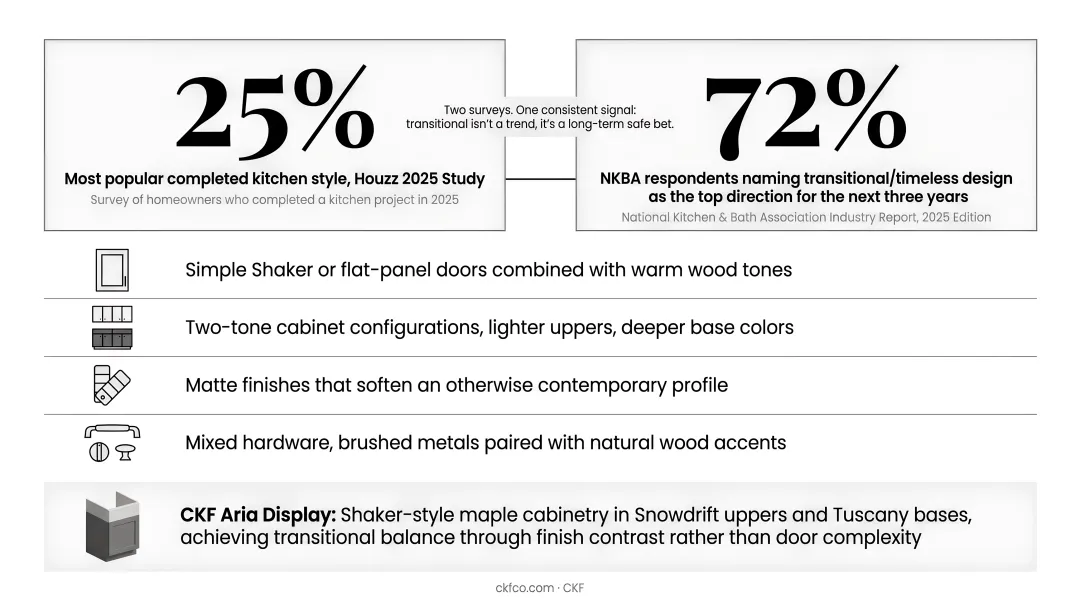 Transitional kitchen design statistics 25 percent completed style and 72 percent NKBA forecast