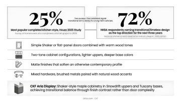 Transitional kitchen design statistics 25 percent completed style and 72 percent NKBA forecast