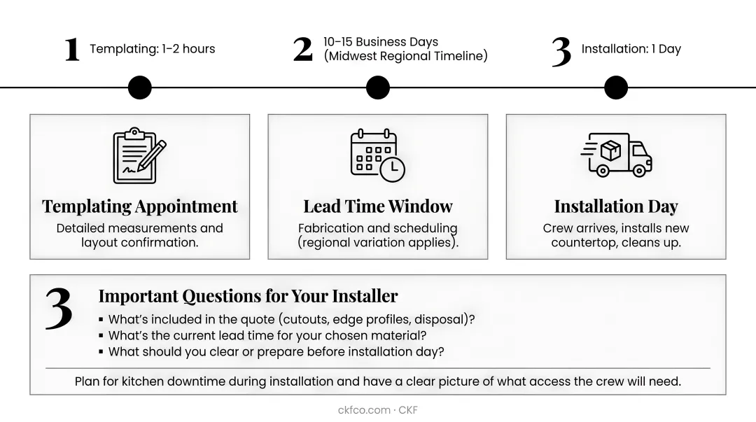 Three-step countertop renovation planning timeline from assessment to installation