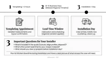 Three-step countertop renovation planning timeline from assessment to installation