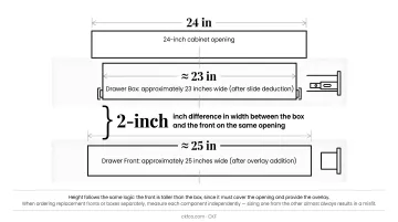 Drawer box versus drawer front size difference comparison on 24-inch opening