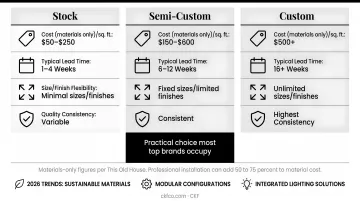 Stock semi-custom and custom kitchen cabinet types cost and features comparison