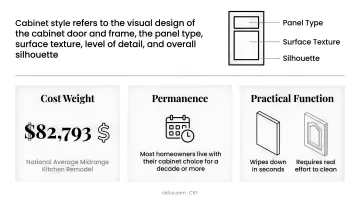 Three key reasons kitchen cabinet style matters cost permanence and maintenance