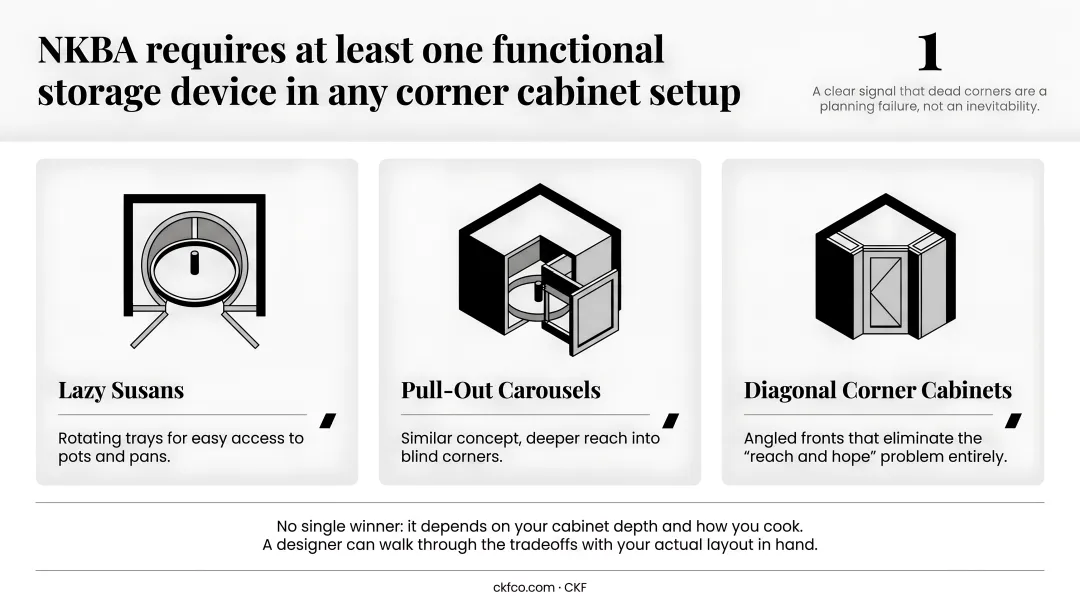 Corner cabinet blind spot solutions comparison lazy susan pull-out diagonal