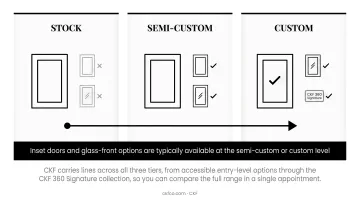Kitchen cabinet tier comparison chart stock semi-custom and custom options side by side