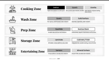 Kitchen zone cabinet material selection guide matching location to recommended material