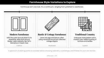 Modern rustic and traditional farmhouse kitchen style spectrum comparison infographic