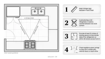 Four NKBA workflow rules for galley kitchen appliance placement