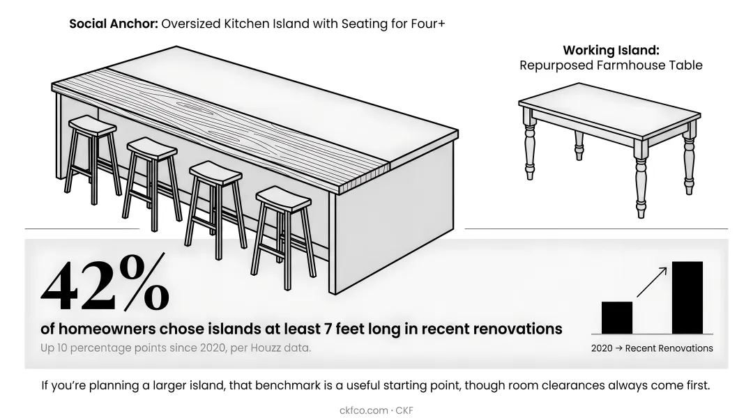 Farmhouse kitchen island size and layout statistics infographic with seating benchmarks