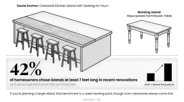 Farmhouse kitchen island size and layout statistics infographic with seating benchmarks
