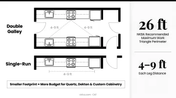 Galley kitchen work triangle diagram showing sink stove refrigerator distances