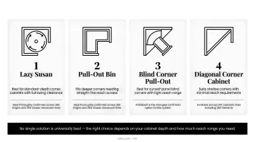 Four L-shaped kitchen corner cabinet solutions comparison infographic with fit requirements