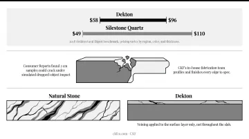 Dekton countertops pros and cons comparison two-column infographic
